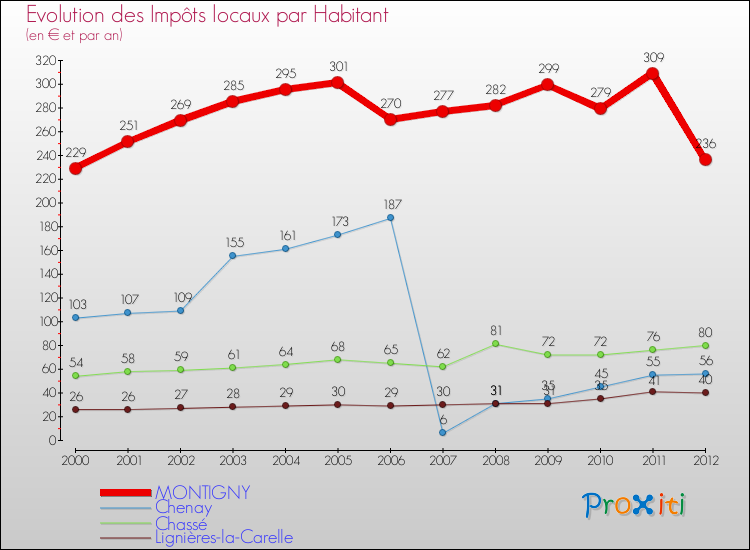 Evolution et montant des impôts locaux par Habitant pour MONTIGNY et les communes proches Comparaison des impôts locaux par habitant pour MONTIGNY et les communes voisines