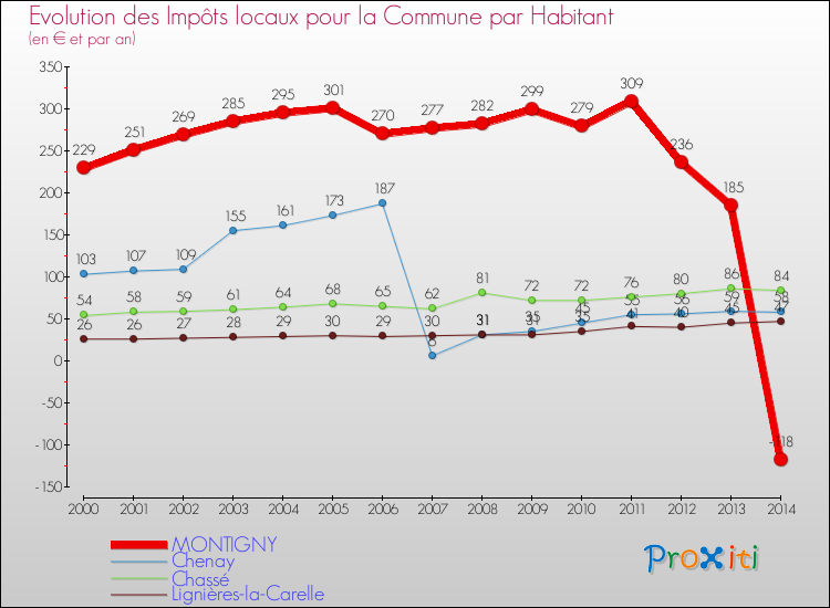 Evolution et montant des impôts locaux par Habitant pour MONTIGNY et les communes proches de 2000 à 2014 Comparaison des impôts locaux par habitant pour MONTIGNY et les communes voisines de 2000 à 2014