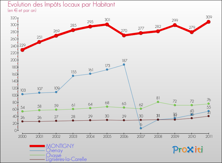 Evolution et montant des impôts locaux par Habitant pour MONTIGNY et les communes proches Comparaison des impôts locaux par habitant pour MONTIGNY et les communes voisines