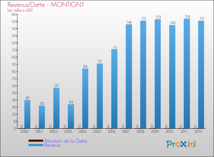 Evolution comparée de la dette et des revenus pour la commune de MONTIGNY de 2000 à 2012 Comparaison de la dette et des revenus pour MONTIGNY de 2000 à 2012