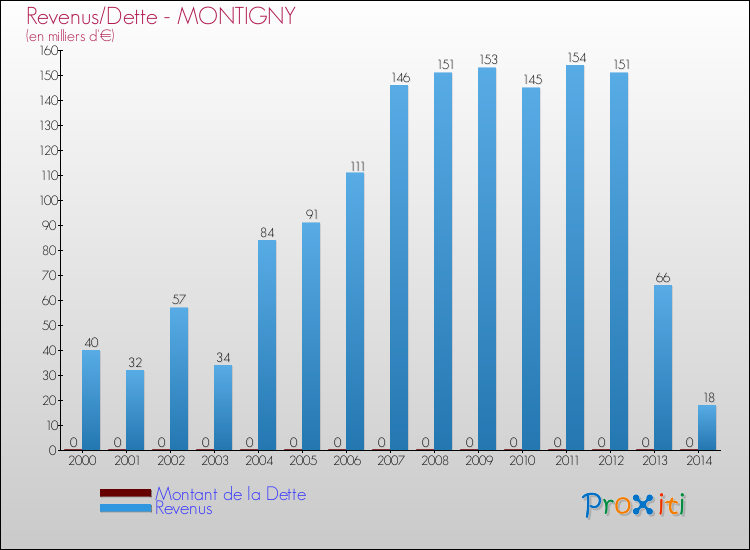 Evolution comparée de la dette et des revenus pour la commune de MONTIGNY de 2000 à 2014 Comparaison de la dette et des revenus pour MONTIGNY de 2000 à 2014