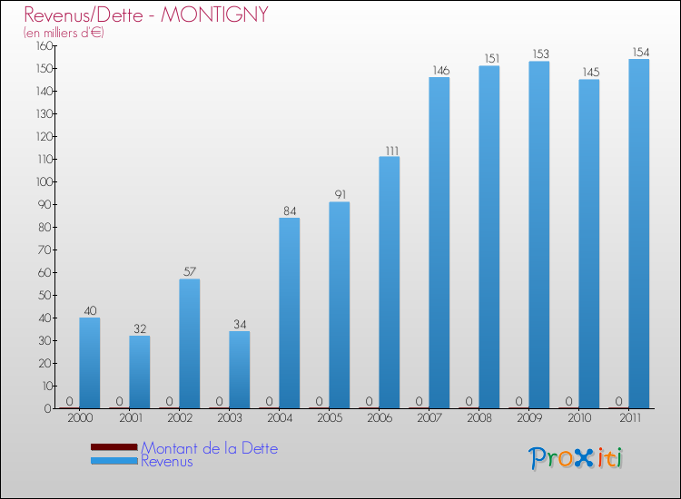 Evolution comparée de la dette et des revenus pour la commune de MONTIGNY de 2000 à 2011 Comparaison de la dette et des revenus pour MONTIGNY de 2000 à 2011