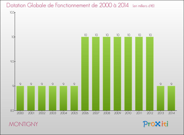 Evolution du montant de la Dotation Globale de Fonctionnement pour la commune de MONTIGNY de 2000 à 2014 Evolution du montant de la Dotation Globale de Fonctionnement pour MONTIGNY de 2000 à 2014