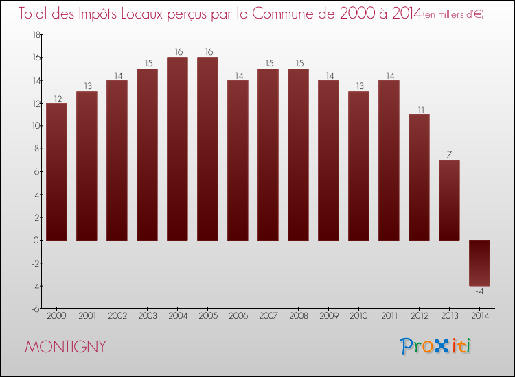 Evolution des Impôts Locaux pour la commune de MONTIGNY de 2000 à 2014 Evolution des Impôts Locaux pour MONTIGNY de 2000 à 2014