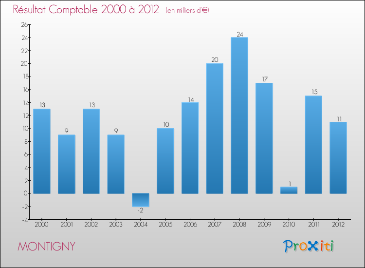 Evolution du résultat comptable pour la commune de MONTIGNY de 2000 à 2012 Evolution du résultat comptable pour MONTIGNY de 2000 à 2012