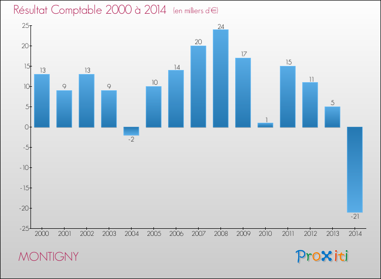 Evolution du résultat comptable pour la commune de MONTIGNY de 2000 à 2014 Evolution du résultat comptable pour MONTIGNY de 2000 à 2014