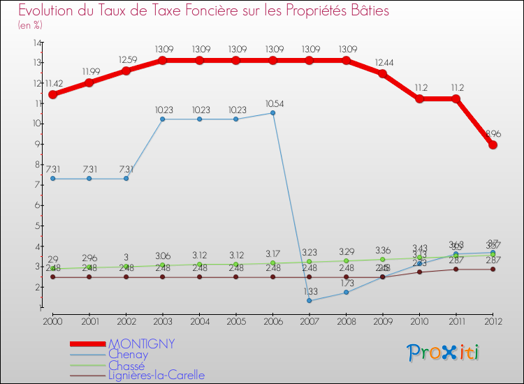 Evolution du taux de la taxe foncière sur le bati pour MONTIGNY et les communes proches de 2000 à 2012 Comparaison des taux de taxe foncière sur le bati pour MONTIGNY et les communes voisines de 2000 à 2012