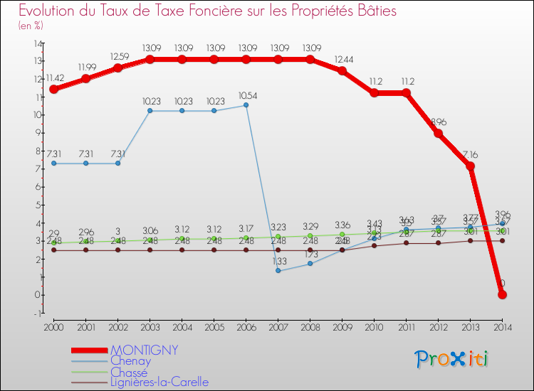 Evolution du taux de la taxe foncière sur le bati pour MONTIGNY et les communes proches de 2000 à 2014 Comparaison des taux de taxe foncière sur le bati pour MONTIGNY et les communes voisines de 2000 à 2014