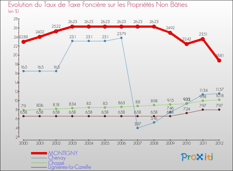 Evolution du taux de la taxe foncière sur les immeubles et terrains non batis pour MONTIGNY et les communes proches de 2000 à 2012 Comparaison des taux de la taxe foncière sur les immeubles et terrains non batis pour MONTIGNY et les communes voisines de 2000 à 2012