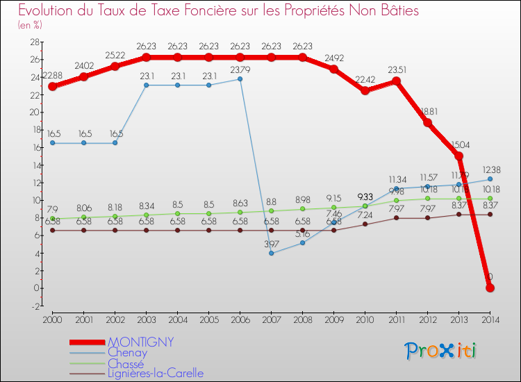 Evolution du taux de la taxe foncière sur les immeubles et terrains non batis pour MONTIGNY et les communes proches de 2000 à 2014 Comparaison des taux de la taxe foncière sur les immeubles et terrains non batis pour MONTIGNY et les communes voisines de 2000 à 2014