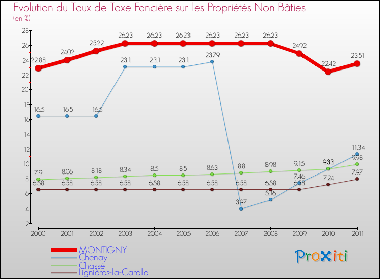 Evolution du taux de la taxe foncière sur les immeubles et terrains non batis pour MONTIGNY et les communes proches Comparaison des taux de la taxe foncière sur les immeubles et terrains non batis pour MONTIGNY et les communes voisines