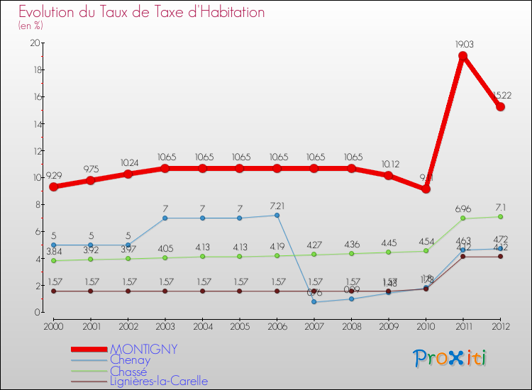Evolution du taux de la taxe d'habitation pour MONTIGNY et les communes proches Comparaison des taux de la taxe d'habitation pour MONTIGNY et les communes voisines