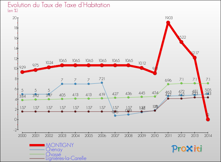 Evolution du taux de la taxe d'habitation pour MONTIGNY et les communes proches de 2000 à 2014 Comparaison des taux de la taxe d'habitation pour MONTIGNY et les communes voisines de 2000 à 2014