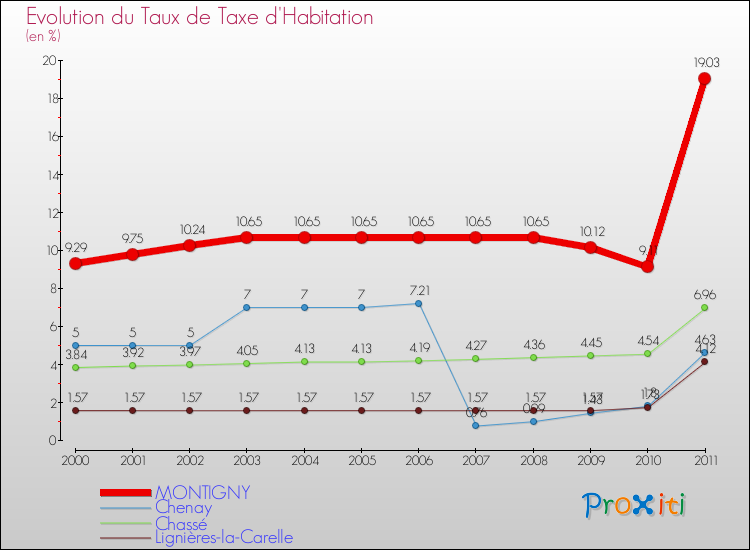 Evolution du taux de la taxe d'habitation pour MONTIGNY et les communes proches Comparaison des taux de la taxe d'habitation pour MONTIGNY et les communes voisines