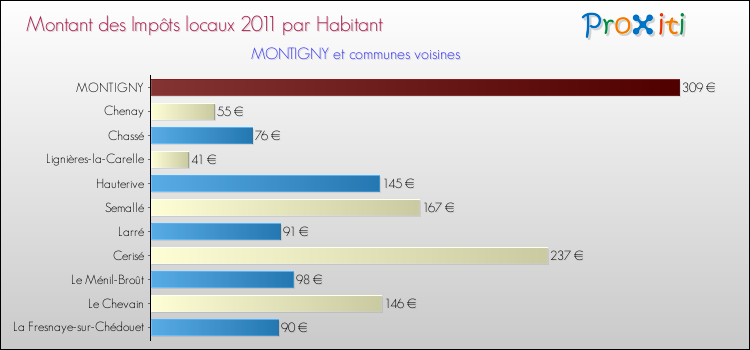 Montant des impôts locaux par Habitant pour MONTIGNY et les communes proches Comparaison des impôts locaux par habitant pour MONTIGNY et les communes voisines
