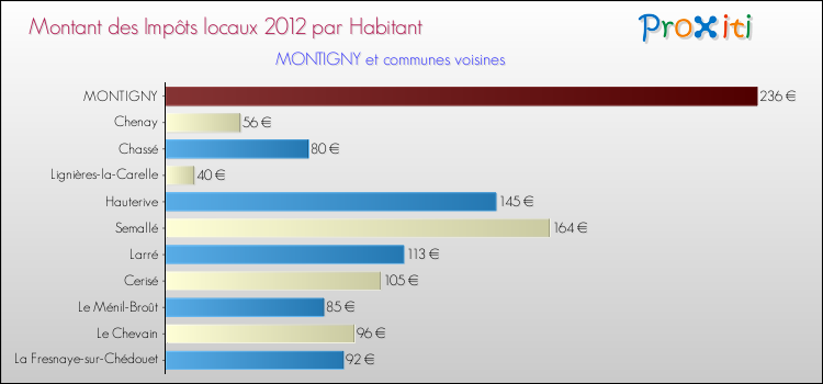 Montant des impôts locaux par Habitant pour MONTIGNY et les communes proches Comparaison des impôts locaux par habitant pour MONTIGNY et les communes voisines