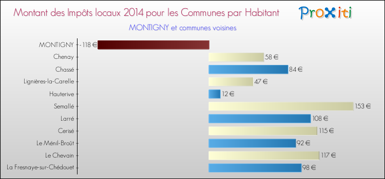 Montant des impôts locaux par Habitant pour MONTIGNY et les communes proches en 2014 Comparaison des impôts locaux par habitant pour MONTIGNY et les communes voisines en 2014
