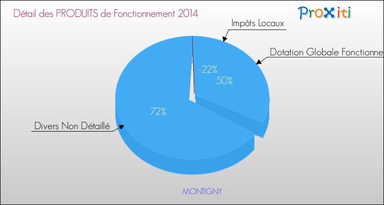 Décomposition du Budget de Fonctionnement 2014 de la commune de MONTIGNY Budget de Fonctionnement 2014 pour la commune de MONTIGNY