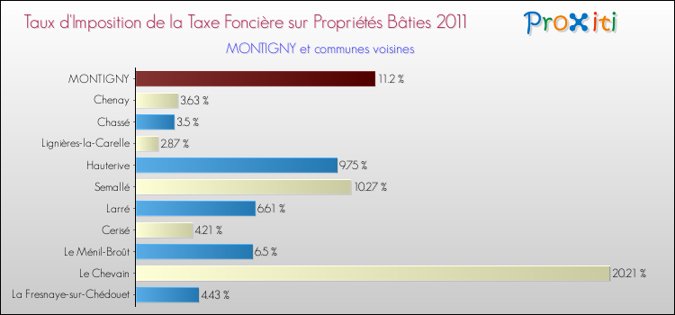 Taux d'imposition de la taxe foncière sur le bati 2011 pour MONTIGNY et les communes proches Comparaison des taux d'imposition de la taxe foncière sur le bati 2011 pour MONTIGNY et les communes voisines