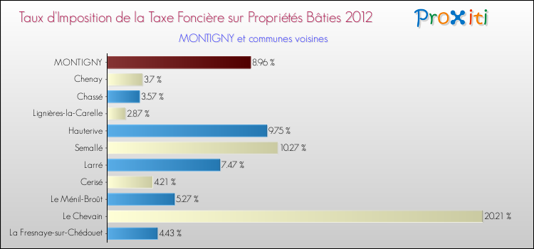 Taux d'imposition de la taxe foncière sur le bati 2012 pour MONTIGNY et les communes proches Comparaison des taux d'imposition de la taxe foncière sur le bati 2012 pour MONTIGNY et les communes voisines