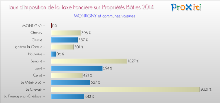 Taux d'imposition de la taxe foncière sur le bati 2014 pour MONTIGNY et les communes proches Comparaison des taux d'imposition de la taxe foncière sur le bati 2014 pour MONTIGNY et les communes voisines
