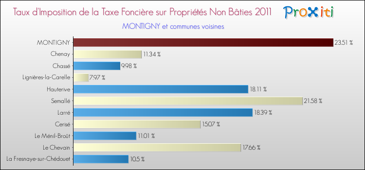 Taux d'imposition de la taxe foncière sur les immeubles et terrains non batis 2011 pour MONTIGNY et les communes proches Comparaison des taux d'imposition de la taxe foncière sur les immeubles et terrains non batis 2011 pour MONTIGNY et les communes voisines