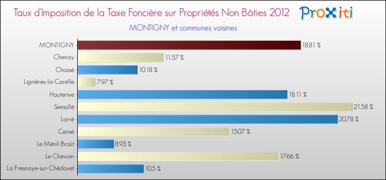 Taux d'imposition de la taxe foncière sur les immeubles et terrains non batis 2012 pour MONTIGNY et les communes proches Comparaison des taux d'imposition de la taxe foncière sur les immeubles et terrains non batis 2012 pour MONTIGNY et les communes voisines