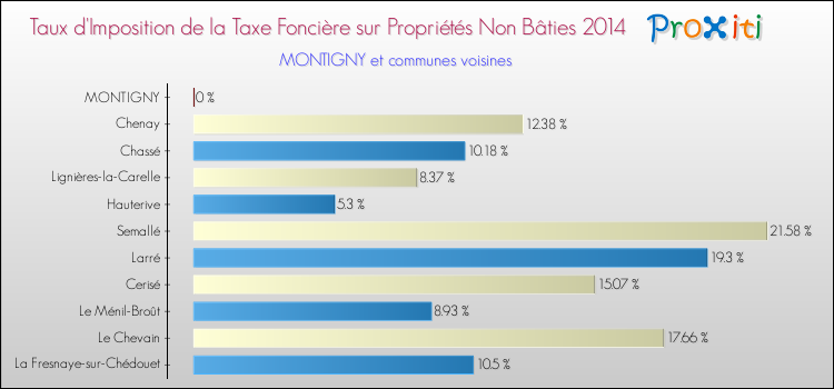 Taux d'imposition de la taxe foncière sur les immeubles et terrains non batis 2014 pour MONTIGNY et les communes proches Comparaison des taux d'imposition de la taxe foncière sur les immeubles et terrains non batis 2014 pour MONTIGNY et les communes voisines