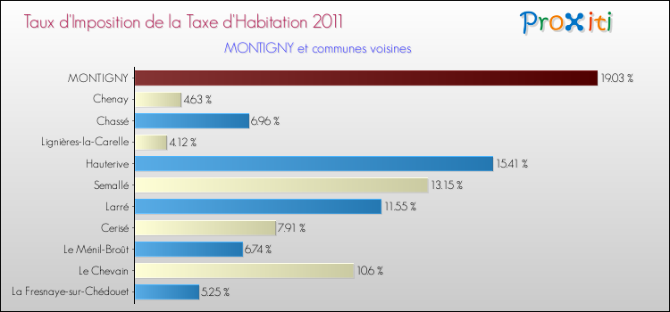 Taux d'imposition de la taxe d'habitation 2011 pour MONTIGNY et les communes proches Comparaison des taux d'imposition de la taxe d'habitation 2011 pour MONTIGNY et les communes voisines