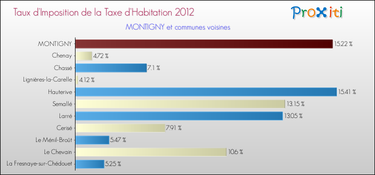 Taux d'imposition de la taxe d'habitation 2012 pour MONTIGNY et les communes proches Comparaison des taux d'imposition de la taxe d'habitation 2012 pour MONTIGNY et les communes voisines
