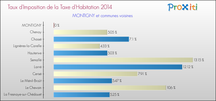 Taux d'imposition de la taxe d'habitation 2014 pour MONTIGNY et les communes proches Comparaison des taux d'imposition de la taxe d'habitation 2014 pour MONTIGNY et les communes voisines