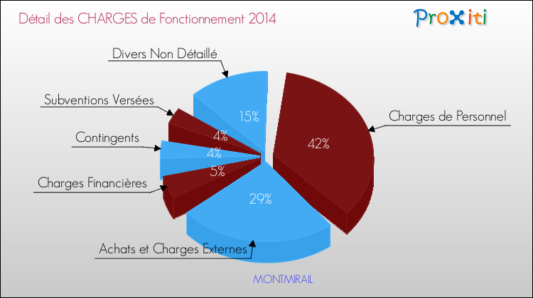 Décomposition des Charges de Fonctionnement 2014 de la commune de MONTMIRAIL Charges de Fonctionnement 2014 pour la commune de MONTMIRAIL