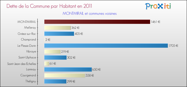Dette par habitant de la commune en 2011 pour MONTMIRAIL et les communes proches Comparaison de la dette par habitant de la commune en 2011 pour MONTMIRAIL et les communes voisines