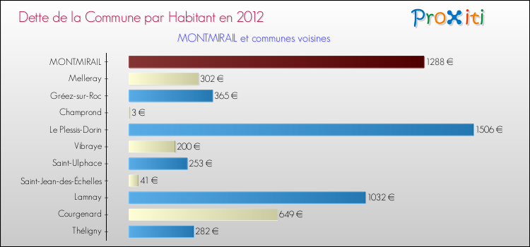 Dette par habitant de la commune en 2012 pour MONTMIRAIL et les communes proches Comparaison de la dette par habitant de la commune en 2012 pour MONTMIRAIL et les communes voisines