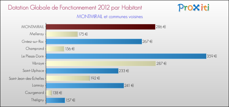 Montant des dotations globales de fonctionnement DGF par Habitant pour MONTMIRAIL et les communes proches Comparaison des des dotations globales de fonctionnement DGF par habitant pour MONTMIRAIL et les communes voisines