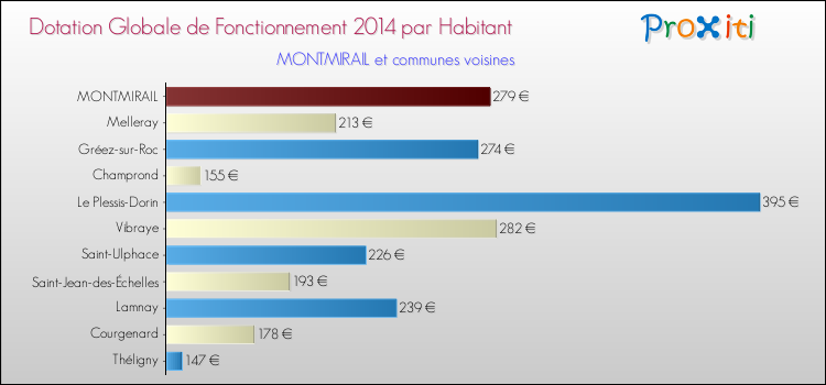 Montant des dotations globales de fonctionnement DGF par Habitant pour MONTMIRAIL et les communes proches en 2014. Comparaison des des dotations globales de fonctionnement DGF par habitant pour MONTMIRAIL et les communes voisines en 2014.