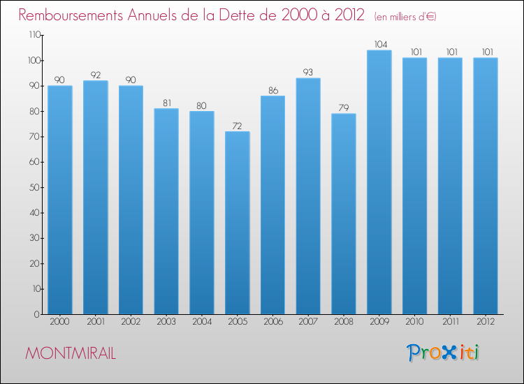 Evolution de l'annuité de la dette pour la commune de MONTMIRAIL de 2000 à 2012 Annuités de la dette pour MONTMIRAIL de 2000 à 2012
