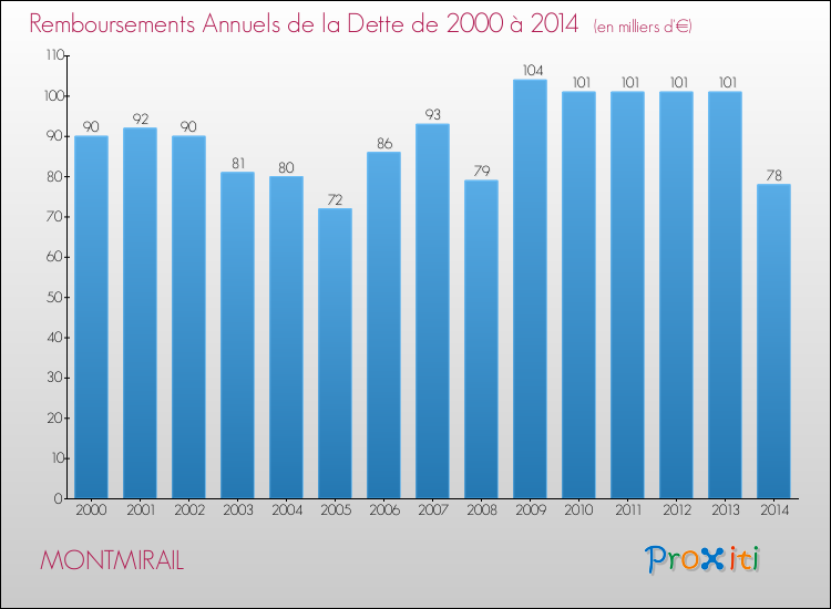 Evolution de l'annuité de la dette pour la commune de MONTMIRAIL de 2000 à 2014 Annuités de la dette pour MONTMIRAIL de 2000 à 2014