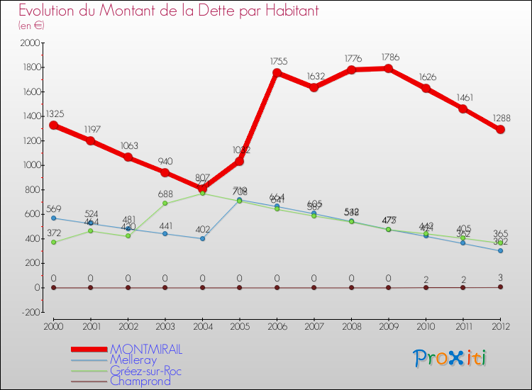 Evolution de la dette par habitant pour la commune de MONTMIRAIL et les communes proches de 2000 à 2012 Comparaison de la dette par habitant pour MONTMIRAIL et les communes voisines de 2000 à 2012