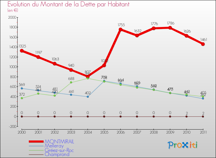 Evolution de la dette par habitant pour la commune de MONTMIRAIL et les communes proches Comparaison de la dette par habitant pour MONTMIRAIL et les communes voisines