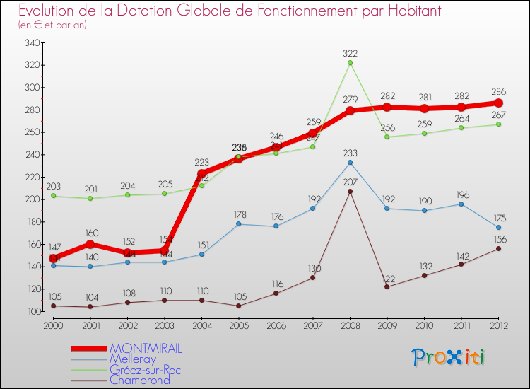 Evolution et montant de la dotation globale de fonctionnement par Habitant pour MONTMIRAIL et les communes proches Comparaison des dotations globales de fonctionnement par habitant pour MONTMIRAIL et les communes voisines