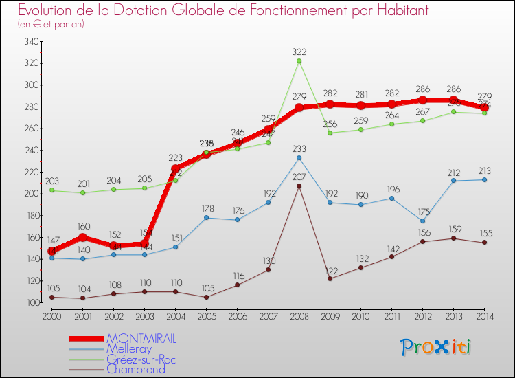 Evolution et montant de la dotation globale de fonctionnement par Habitant pour MONTMIRAIL et les communes proches de 2000 à 2014. Comparaison des dotations globales de fonctionnement par habitant pour MONTMIRAIL et les communes voisines de 2000 à 2014.