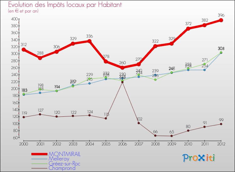 Evolution et montant des impôts locaux par Habitant pour MONTMIRAIL et les communes proches Comparaison des impôts locaux par habitant pour MONTMIRAIL et les communes voisines