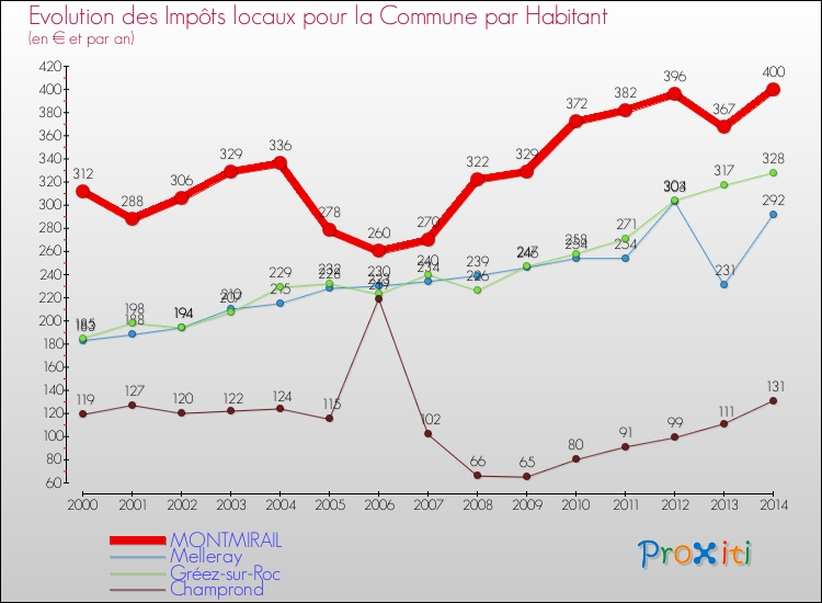 Evolution et montant des impôts locaux par Habitant pour MONTMIRAIL et les communes proches de 2000 à 2014 Comparaison des impôts locaux par habitant pour MONTMIRAIL et les communes voisines de 2000 à 2014