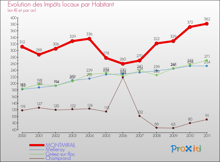 Evolution et montant des impôts locaux par Habitant pour MONTMIRAIL et les communes proches Comparaison des impôts locaux par habitant pour MONTMIRAIL et les communes voisines