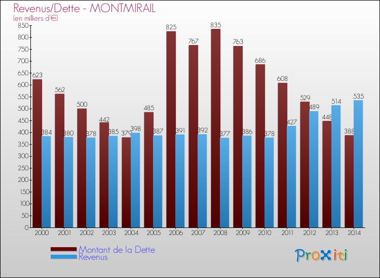 Evolution comparée de la dette et des revenus pour la commune de MONTMIRAIL de 2000 à 2014 Comparaison de la dette et des revenus pour MONTMIRAIL de 2000 à 2014
