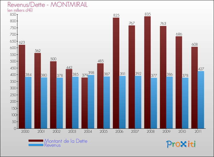 Evolution comparée de la dette et des revenus pour la commune de MONTMIRAIL de 2000 à 2011 Comparaison de la dette et des revenus pour MONTMIRAIL de 2000 à 2011