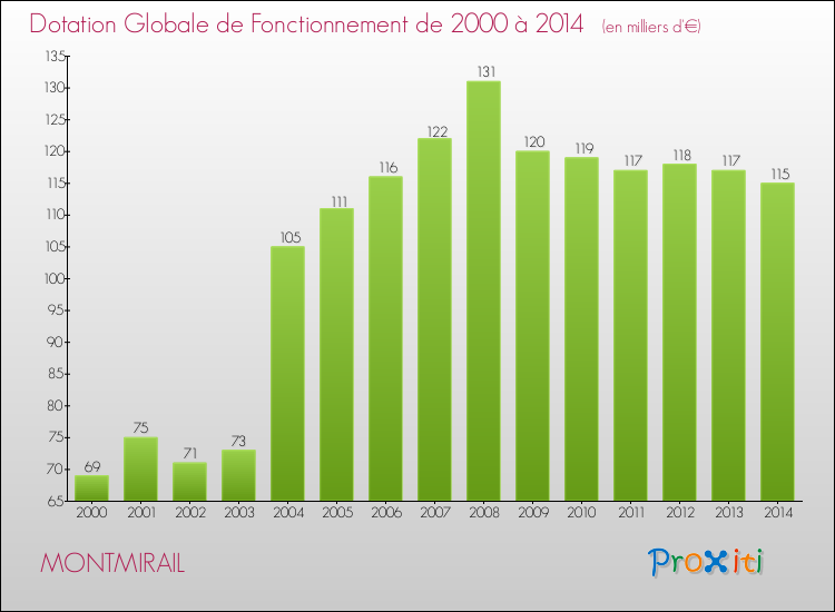 Evolution du montant de la Dotation Globale de Fonctionnement pour la commune de MONTMIRAIL de 2000 à 2014 Evolution du montant de la Dotation Globale de Fonctionnement pour MONTMIRAIL de 2000 à 2014