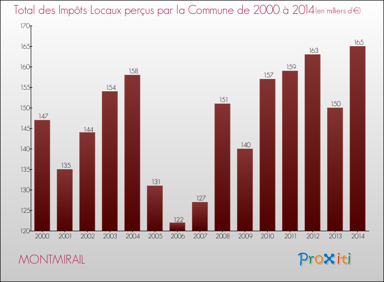Evolution des Impôts Locaux pour la commune de MONTMIRAIL de 2000 à 2014 Evolution des Impôts Locaux pour MONTMIRAIL de 2000 à 2014
