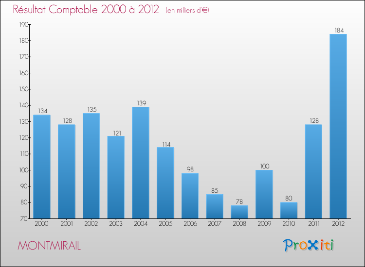 Evolution du résultat comptable pour la commune de MONTMIRAIL de 2000 à 2012 Evolution du résultat comptable pour MONTMIRAIL de 2000 à 2012